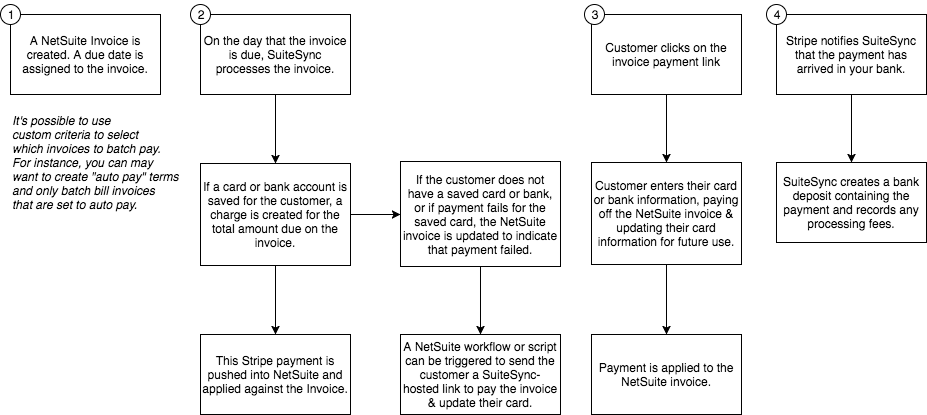 Automatic Payment Overview